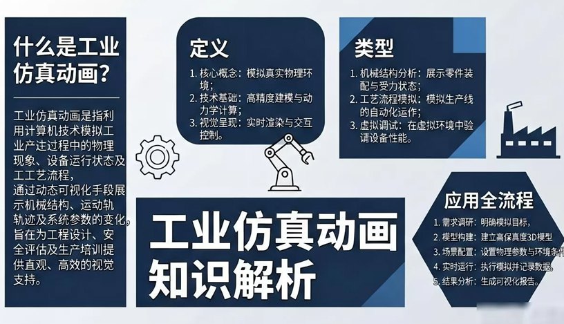 什么是工业仿真动画？一文看懂定义、类型与应用全流程