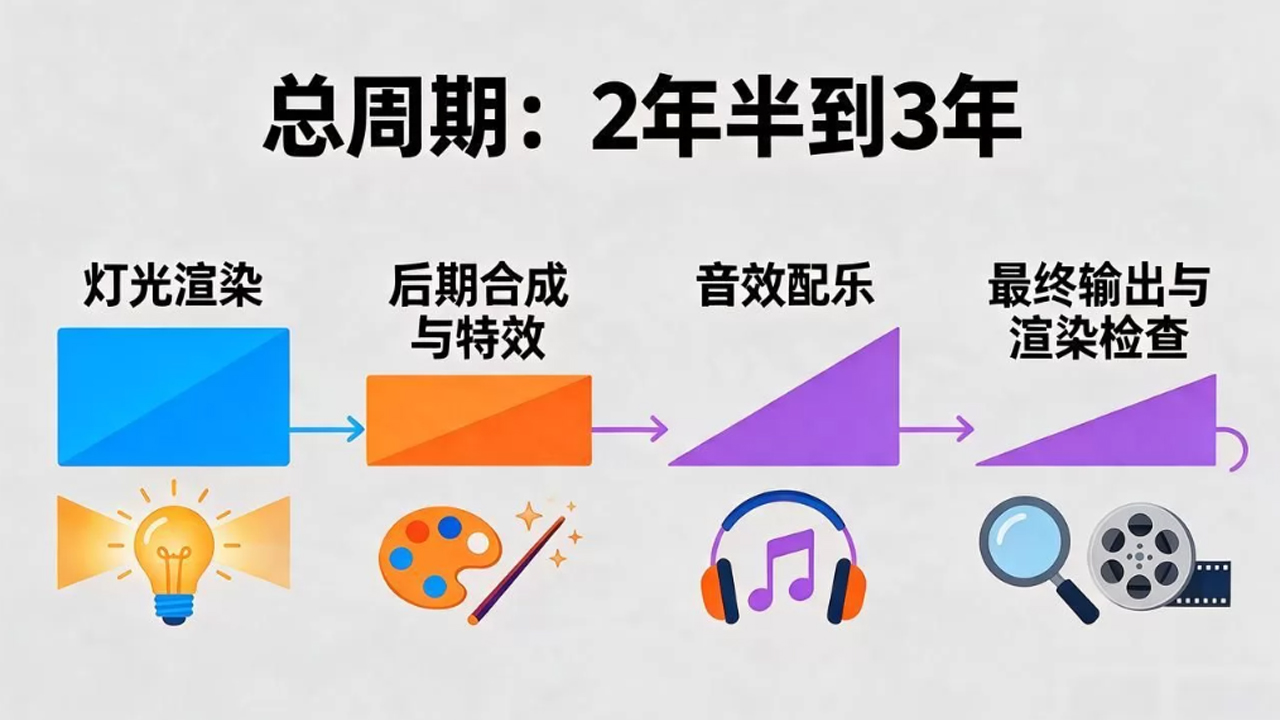 做一部院线动画电影要多少钱？